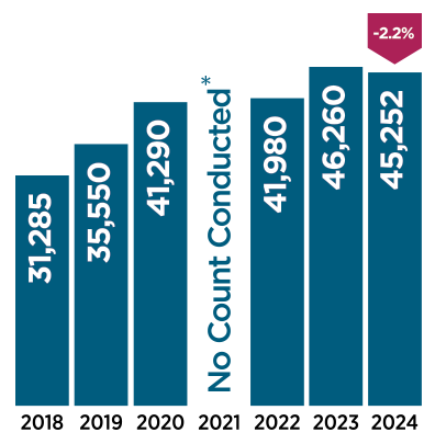 2023 Homeless Count - City of Los Angeles